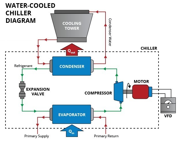 water cooled chiller replacement, repair, maintenance service Orlando Tampa FL