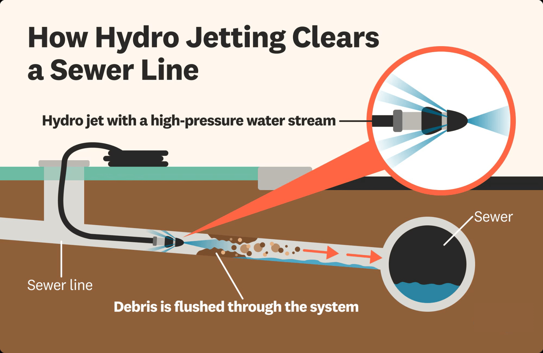 commercial jetting services Orlando